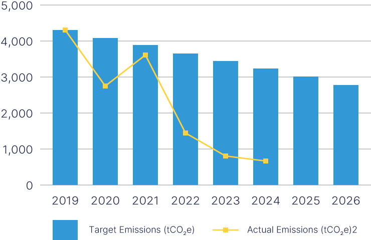 Total Carbon Generation